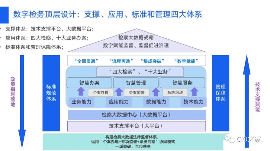 数智化背景下的检务数字化 构建智慧检察的智核信息体系